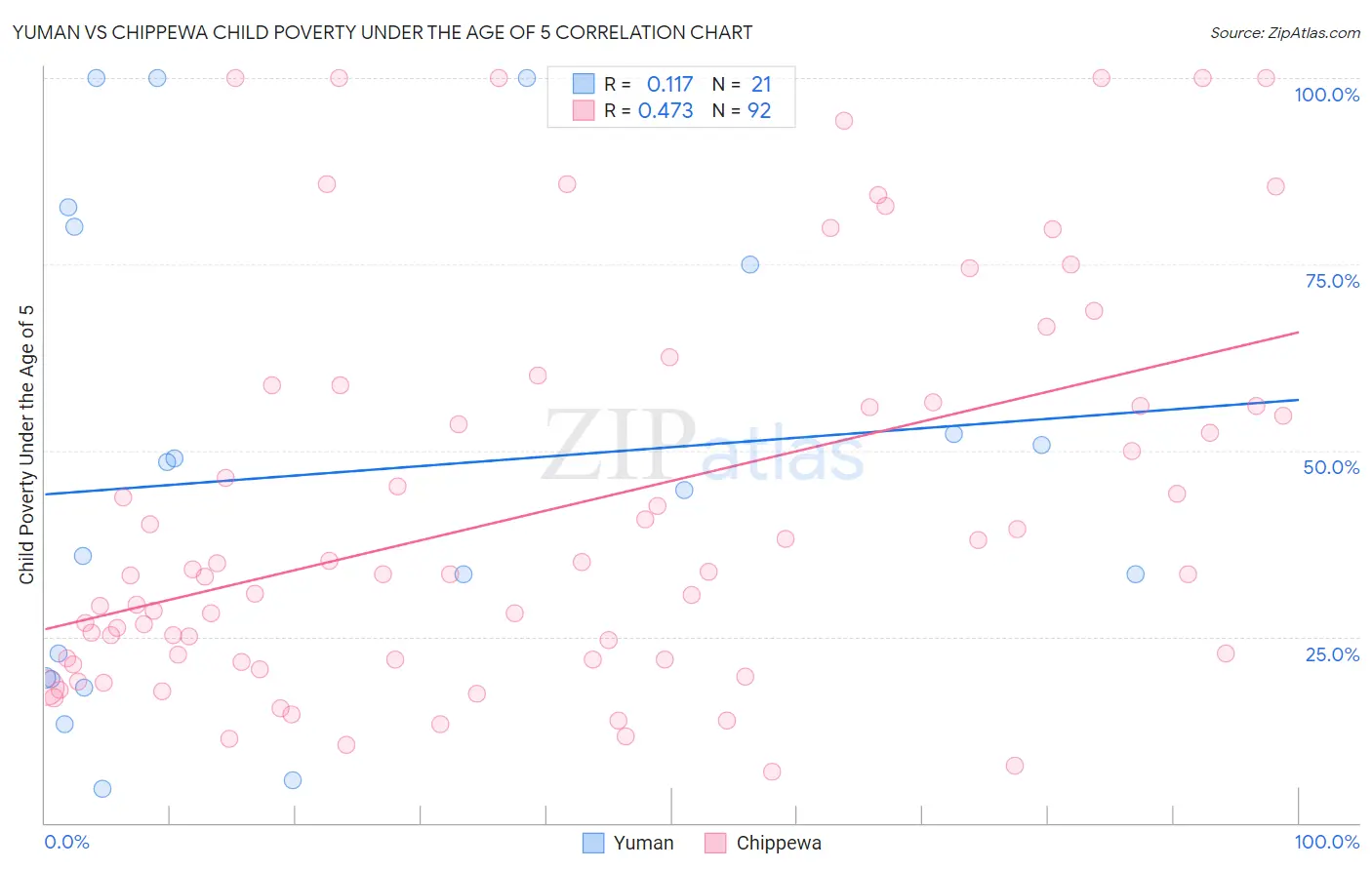 Yuman vs Chippewa Child Poverty Under the Age of 5