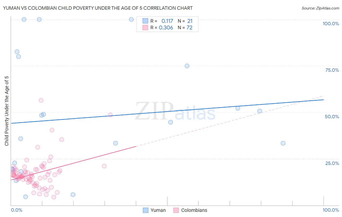 Yuman vs Colombian Child Poverty Under the Age of 5