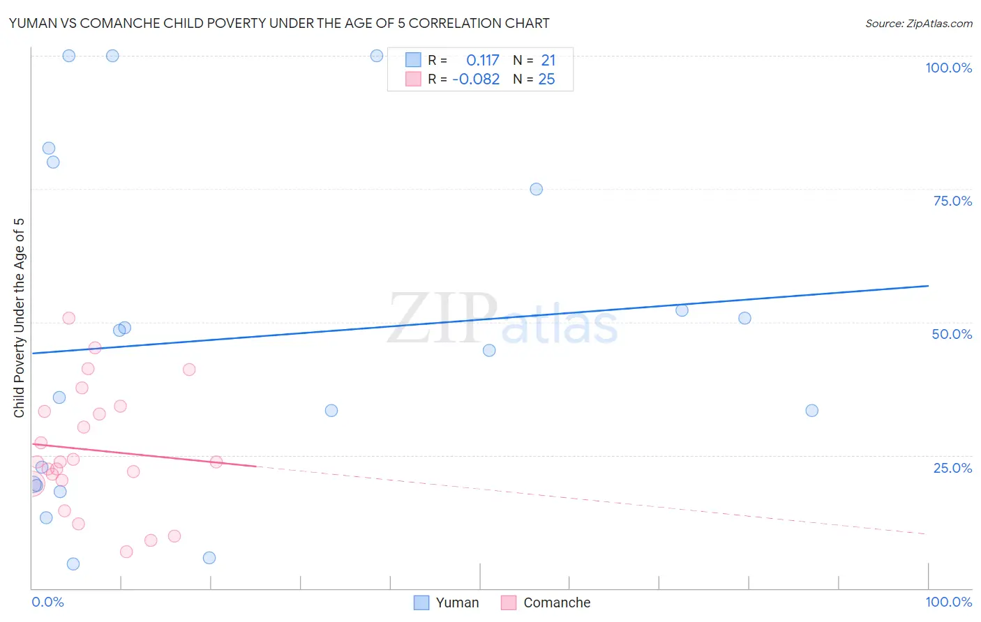 Yuman vs Comanche Child Poverty Under the Age of 5