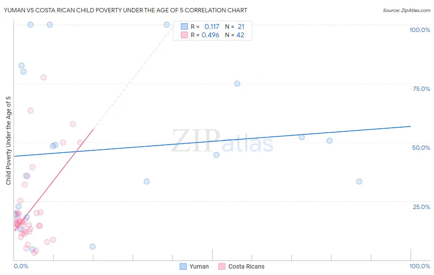 Yuman vs Costa Rican Child Poverty Under the Age of 5