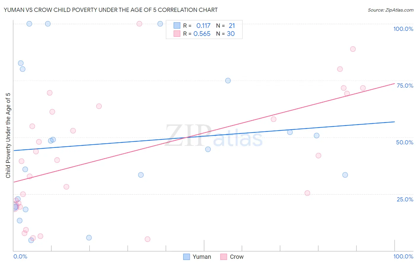 Yuman vs Crow Child Poverty Under the Age of 5