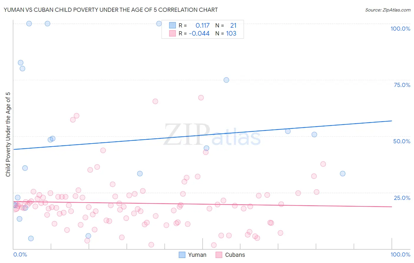 Yuman vs Cuban Child Poverty Under the Age of 5