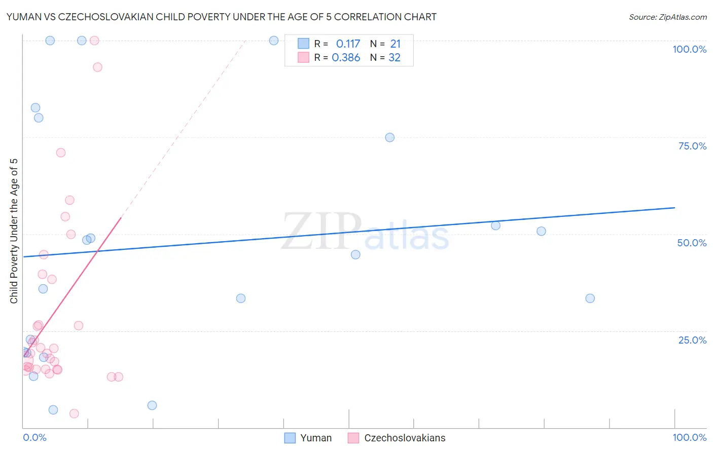 Yuman vs Czechoslovakian Child Poverty Under the Age of 5