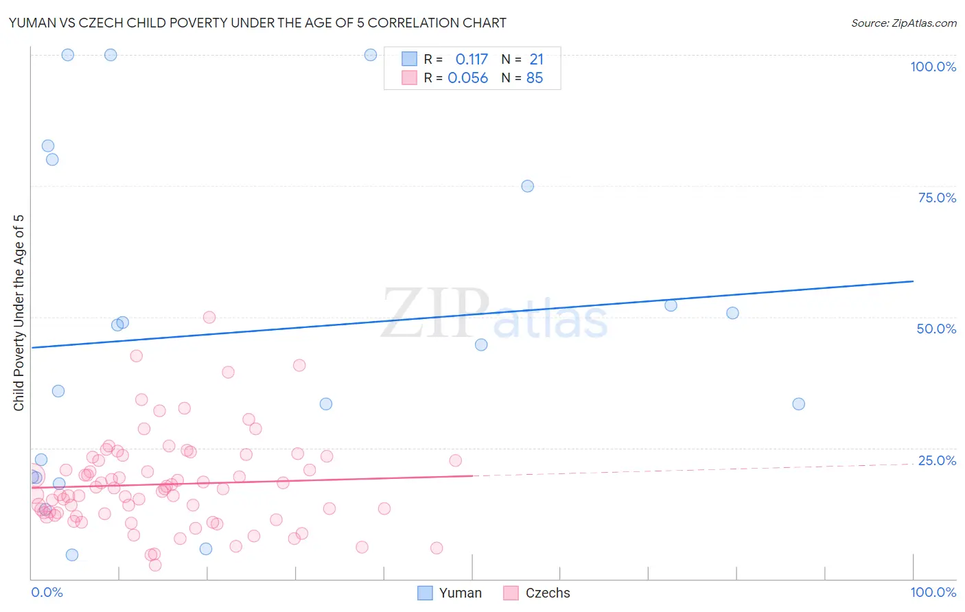 Yuman vs Czech Child Poverty Under the Age of 5