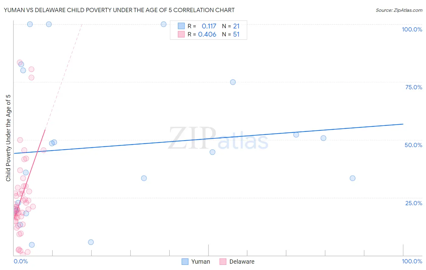 Yuman vs Delaware Child Poverty Under the Age of 5
