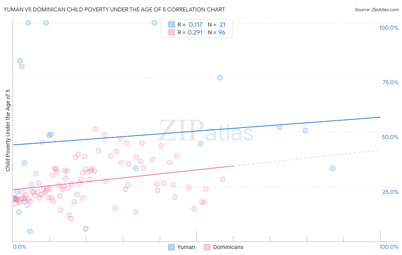 Yuman vs Dominican Child Poverty Under the Age of 5