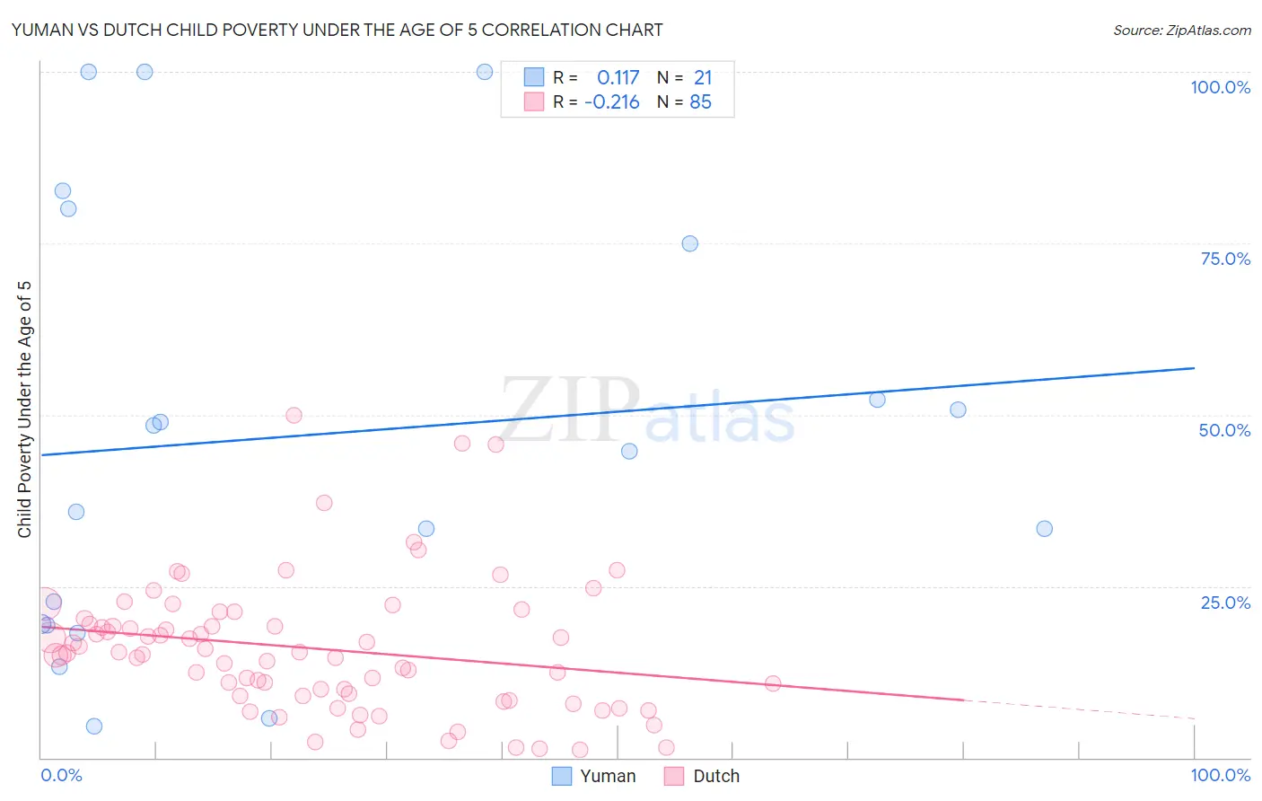 Yuman vs Dutch Child Poverty Under the Age of 5