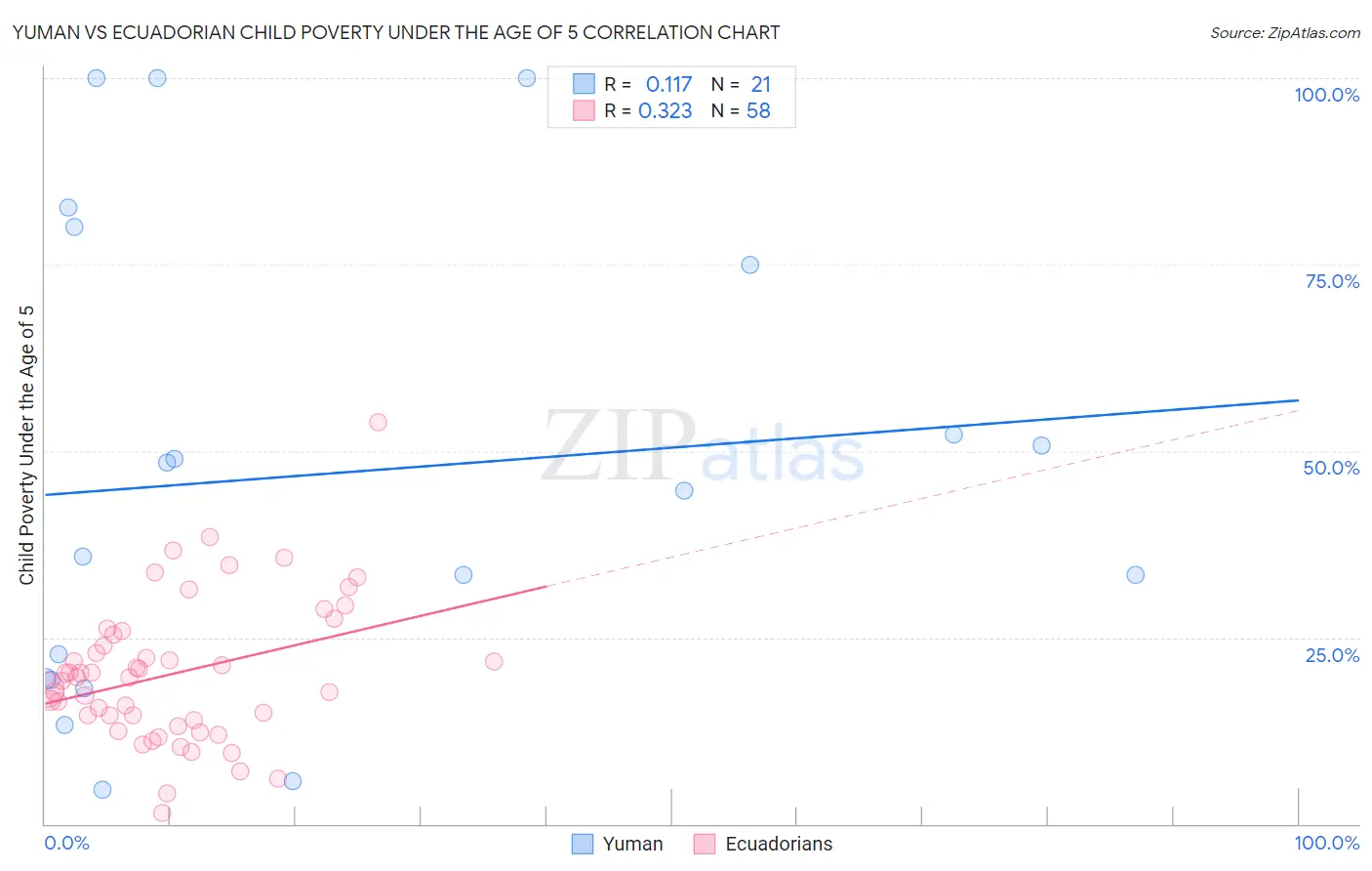 Yuman vs Ecuadorian Child Poverty Under the Age of 5