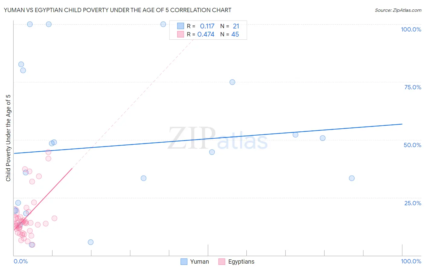 Yuman vs Egyptian Child Poverty Under the Age of 5