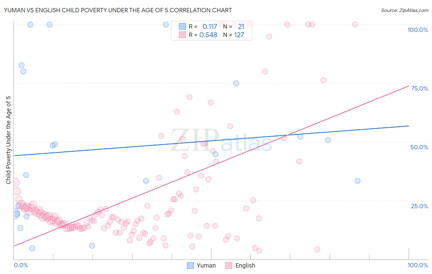 Yuman vs English Child Poverty Under the Age of 5