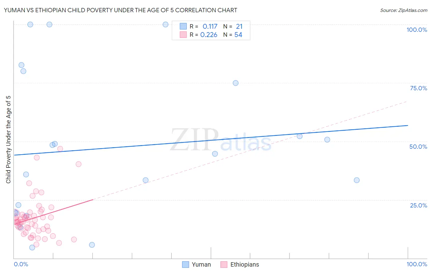 Yuman vs Ethiopian Child Poverty Under the Age of 5