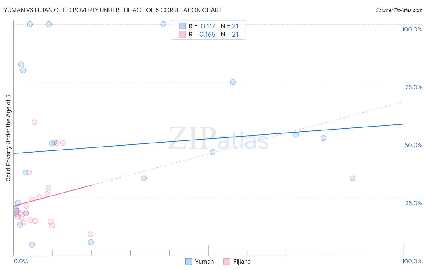 Yuman vs Fijian Child Poverty Under the Age of 5