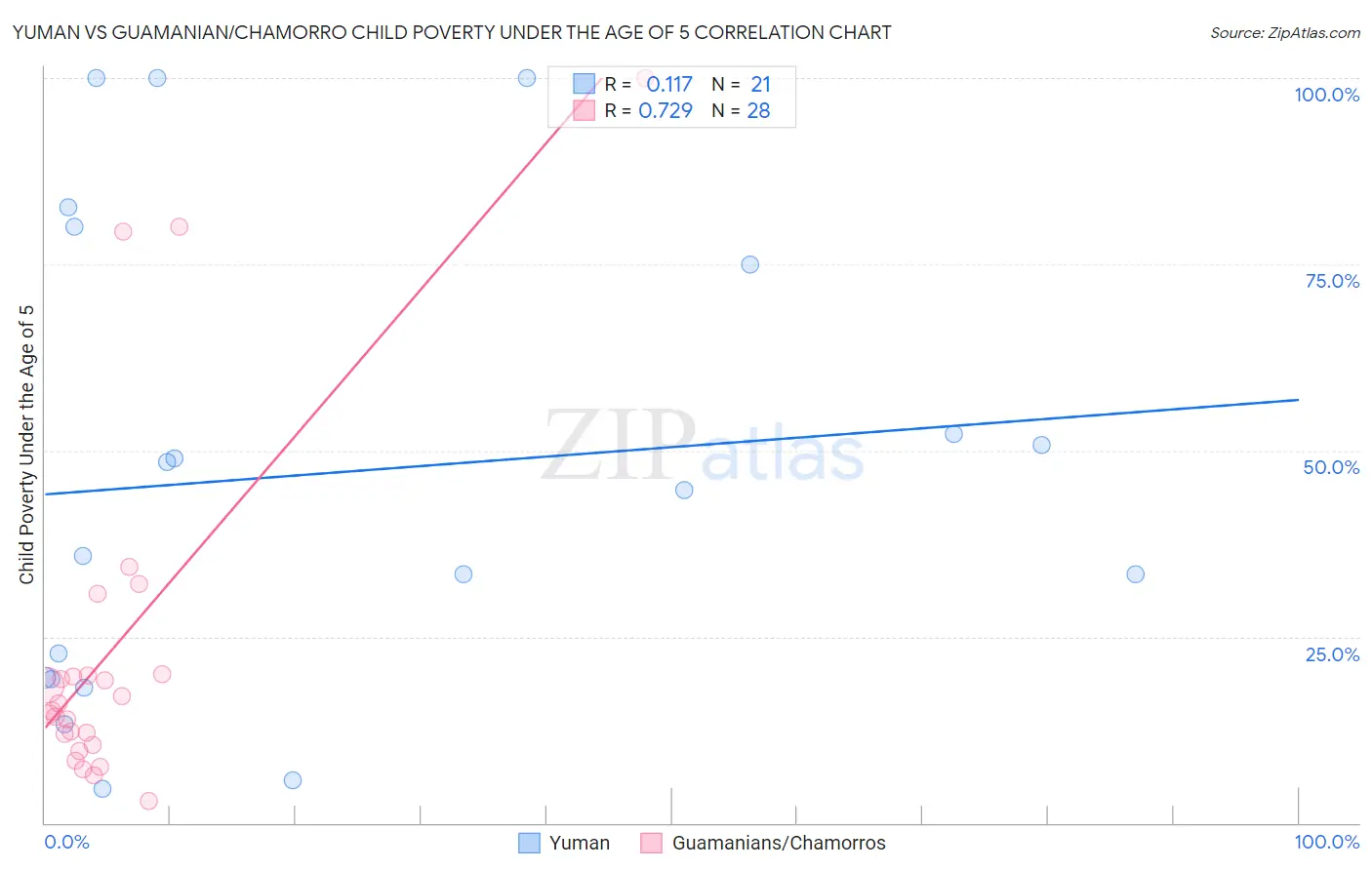 Yuman vs Guamanian/Chamorro Child Poverty Under the Age of 5