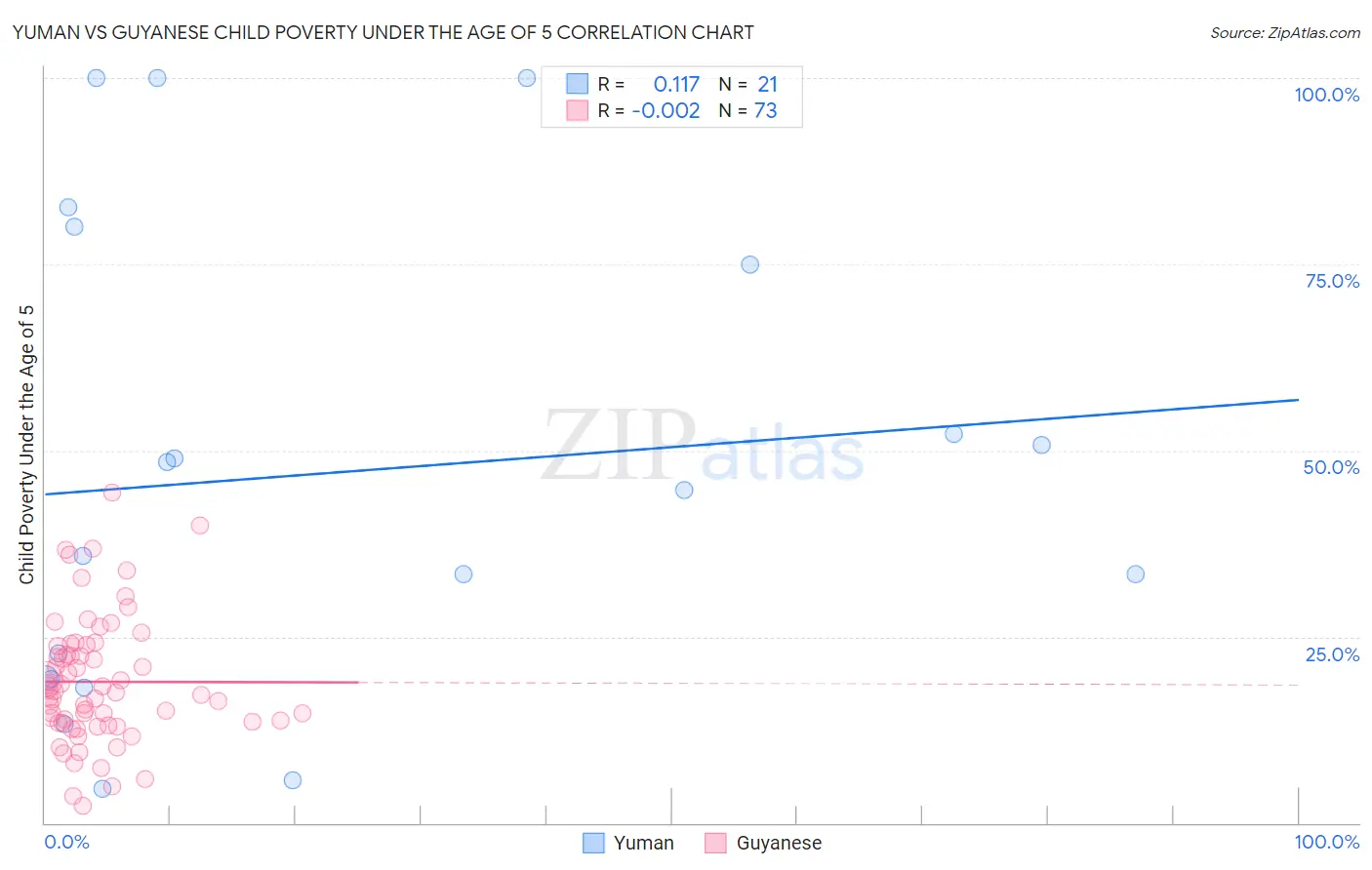 Yuman vs Guyanese Child Poverty Under the Age of 5