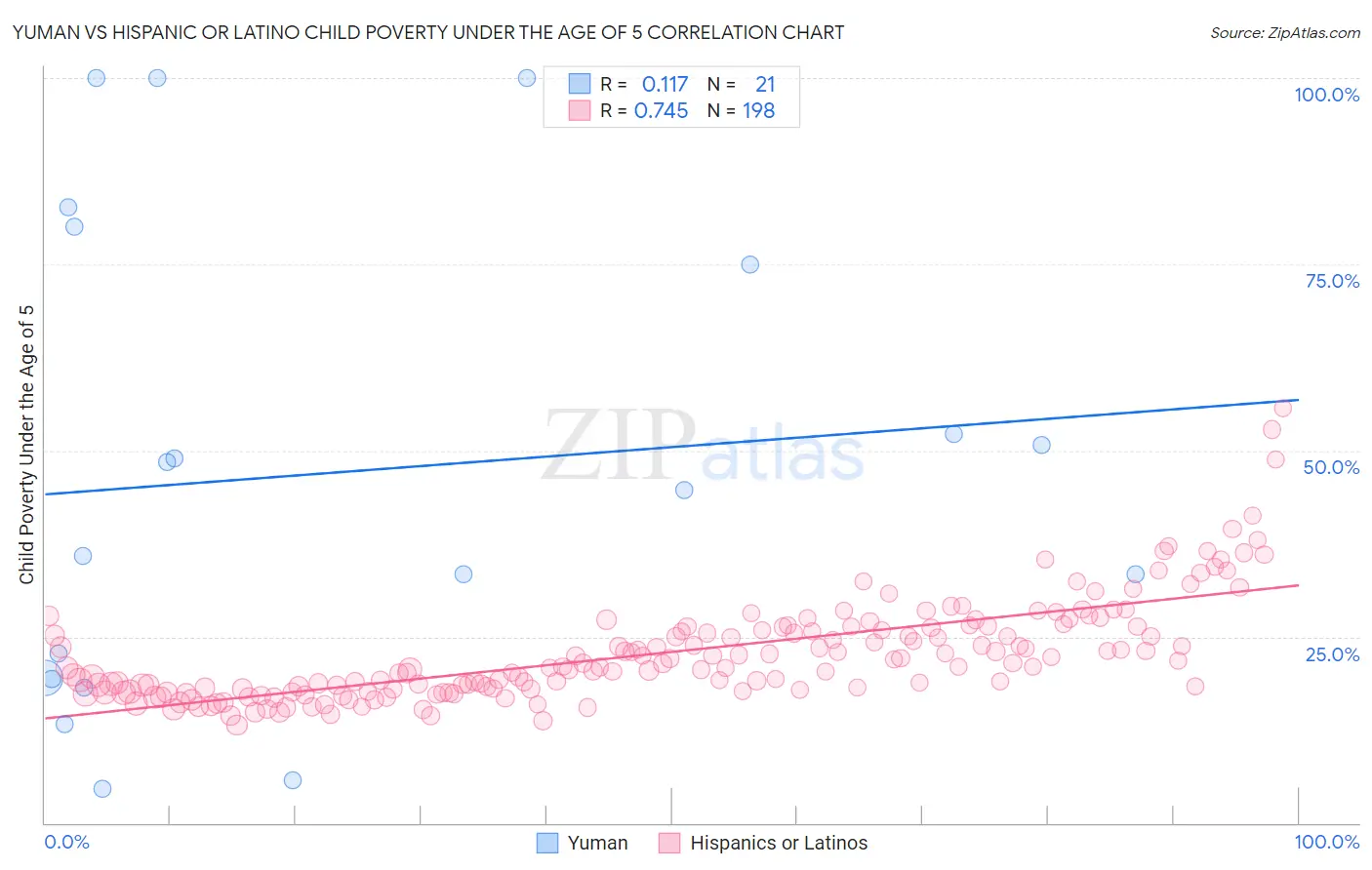Yuman vs Hispanic or Latino Child Poverty Under the Age of 5