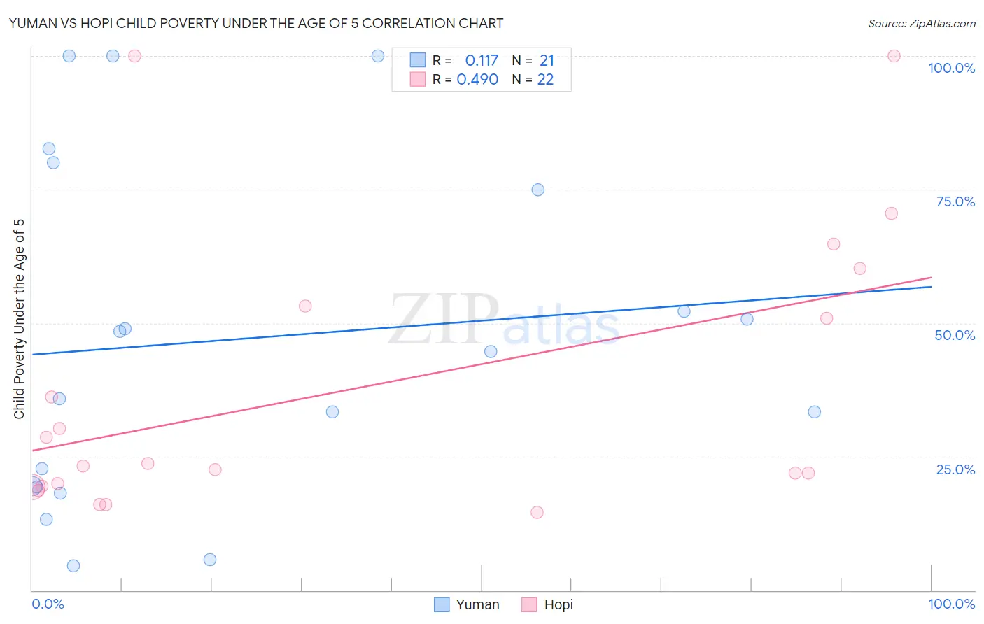 Yuman vs Hopi Child Poverty Under the Age of 5