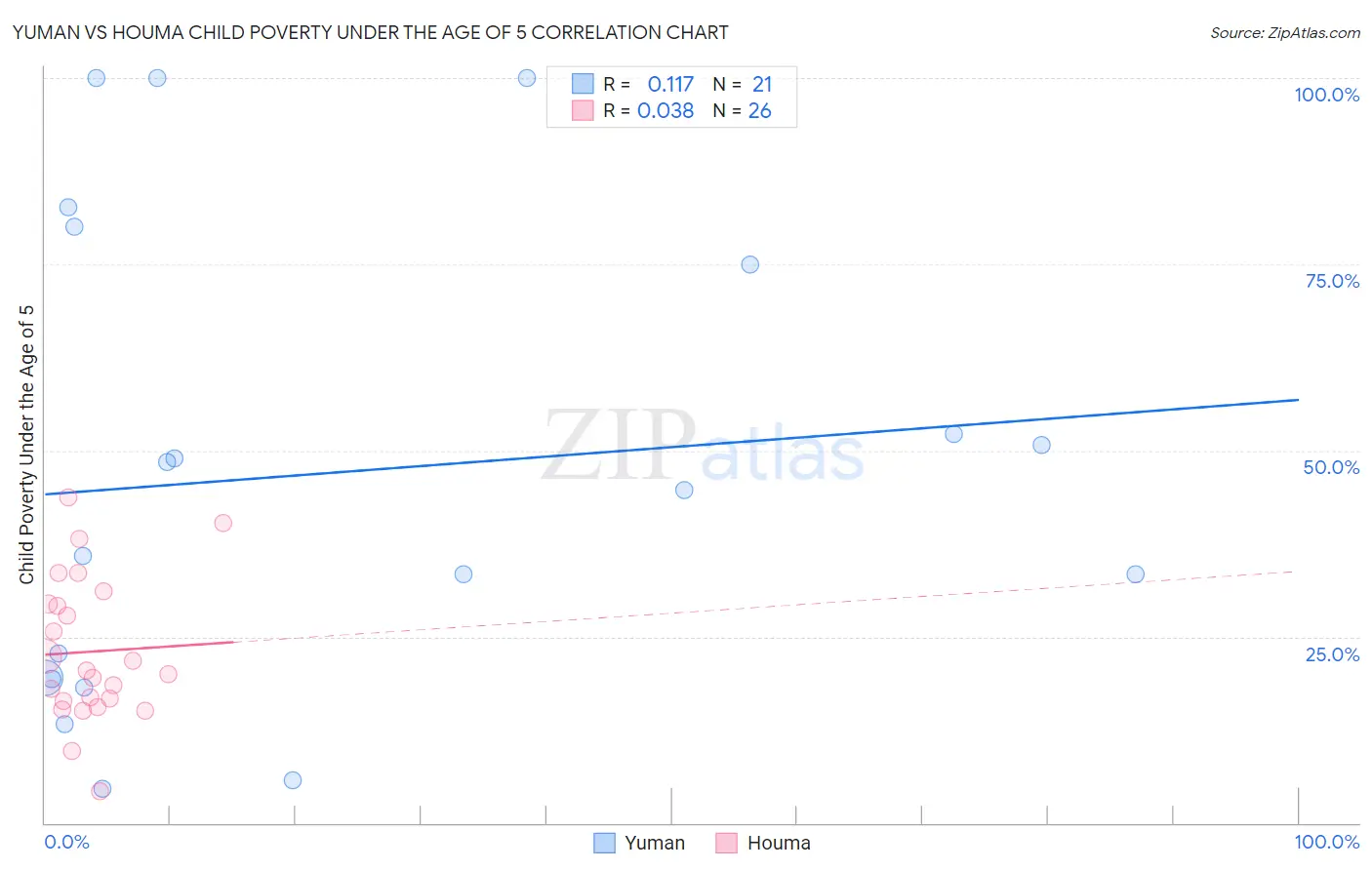 Yuman vs Houma Child Poverty Under the Age of 5