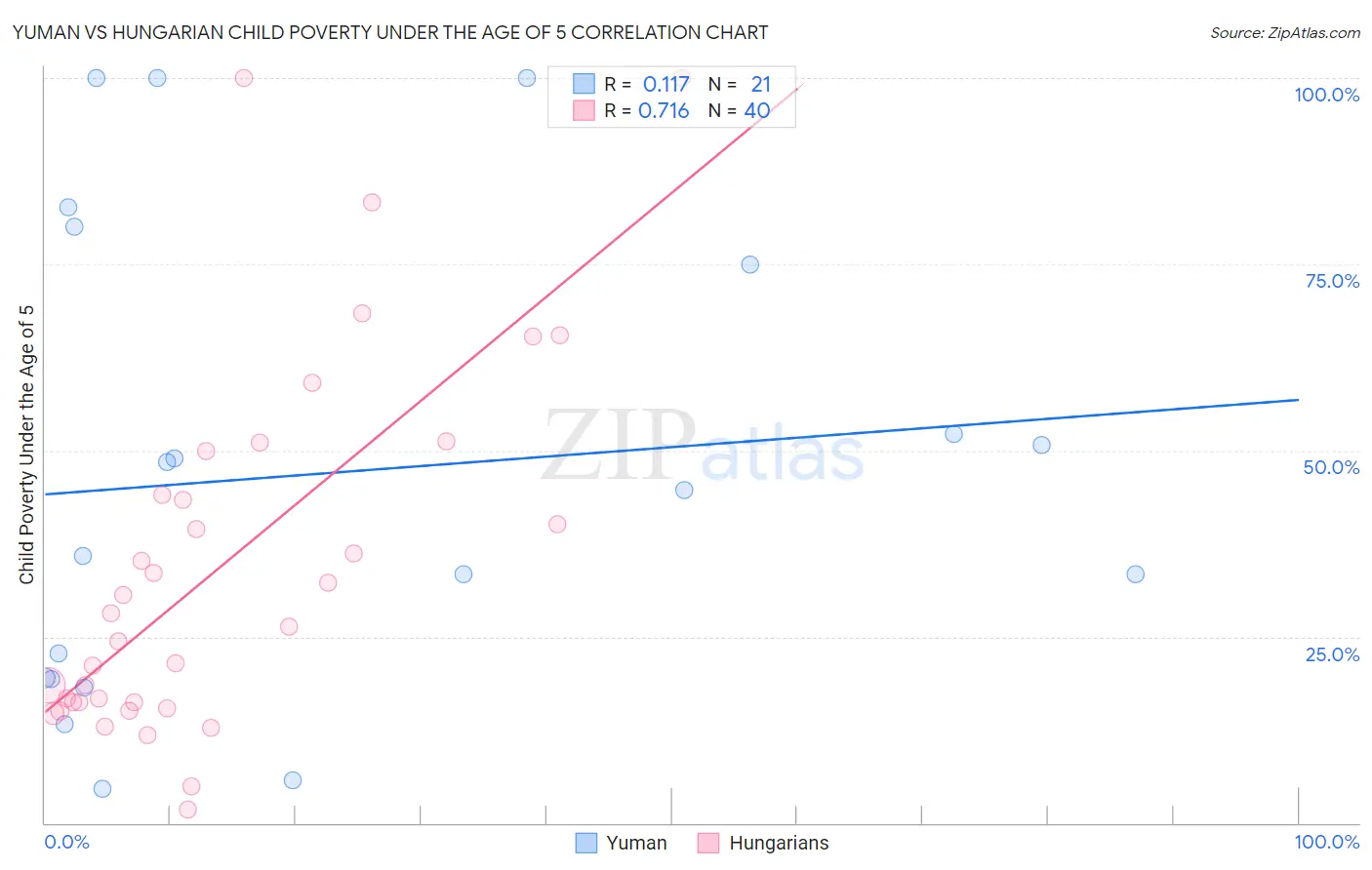 Yuman vs Hungarian Child Poverty Under the Age of 5