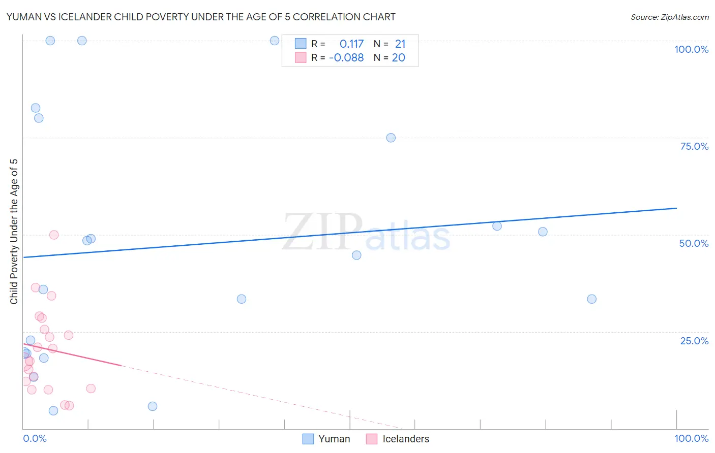 Yuman vs Icelander Child Poverty Under the Age of 5