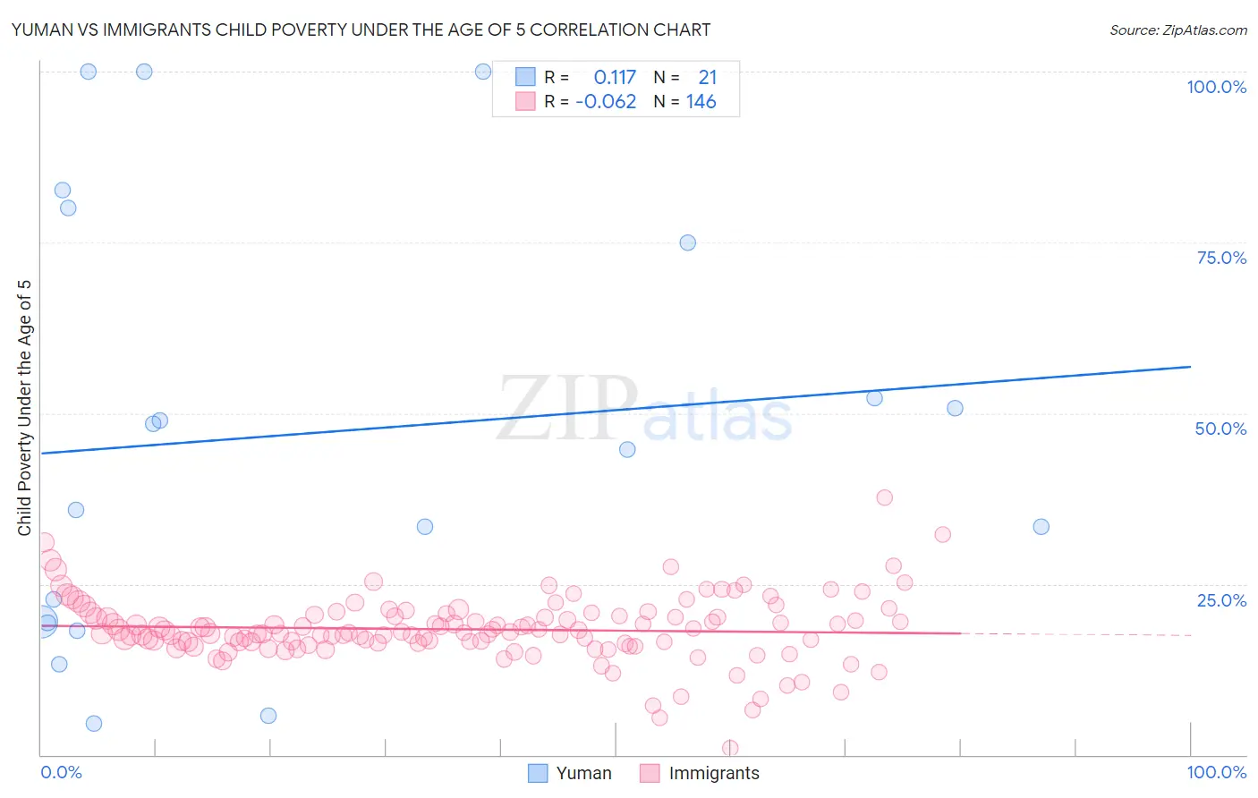 Yuman vs Immigrants Child Poverty Under the Age of 5