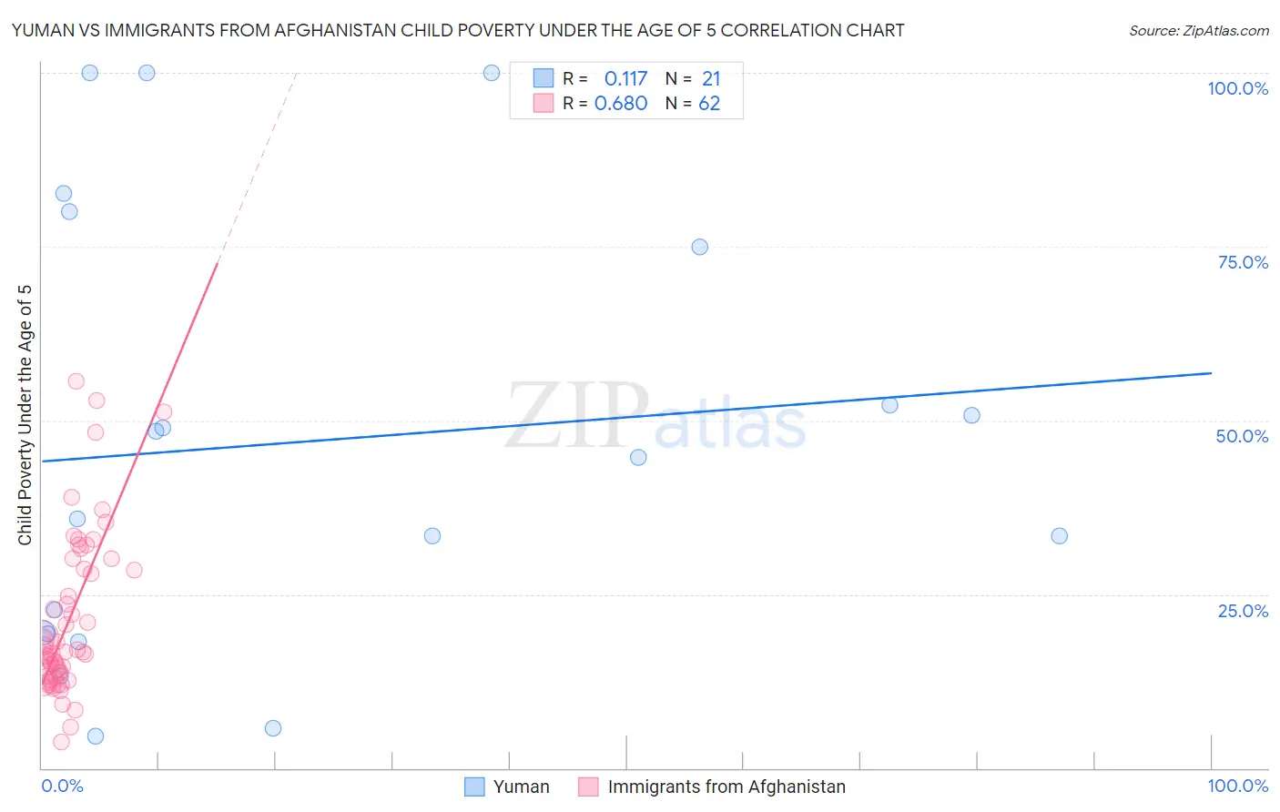 Yuman vs Immigrants from Afghanistan Child Poverty Under the Age of 5