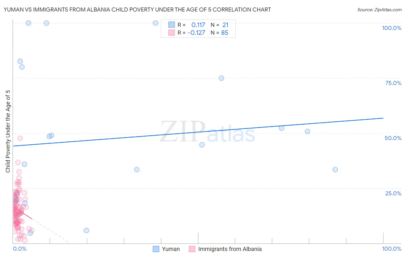 Yuman vs Immigrants from Albania Child Poverty Under the Age of 5