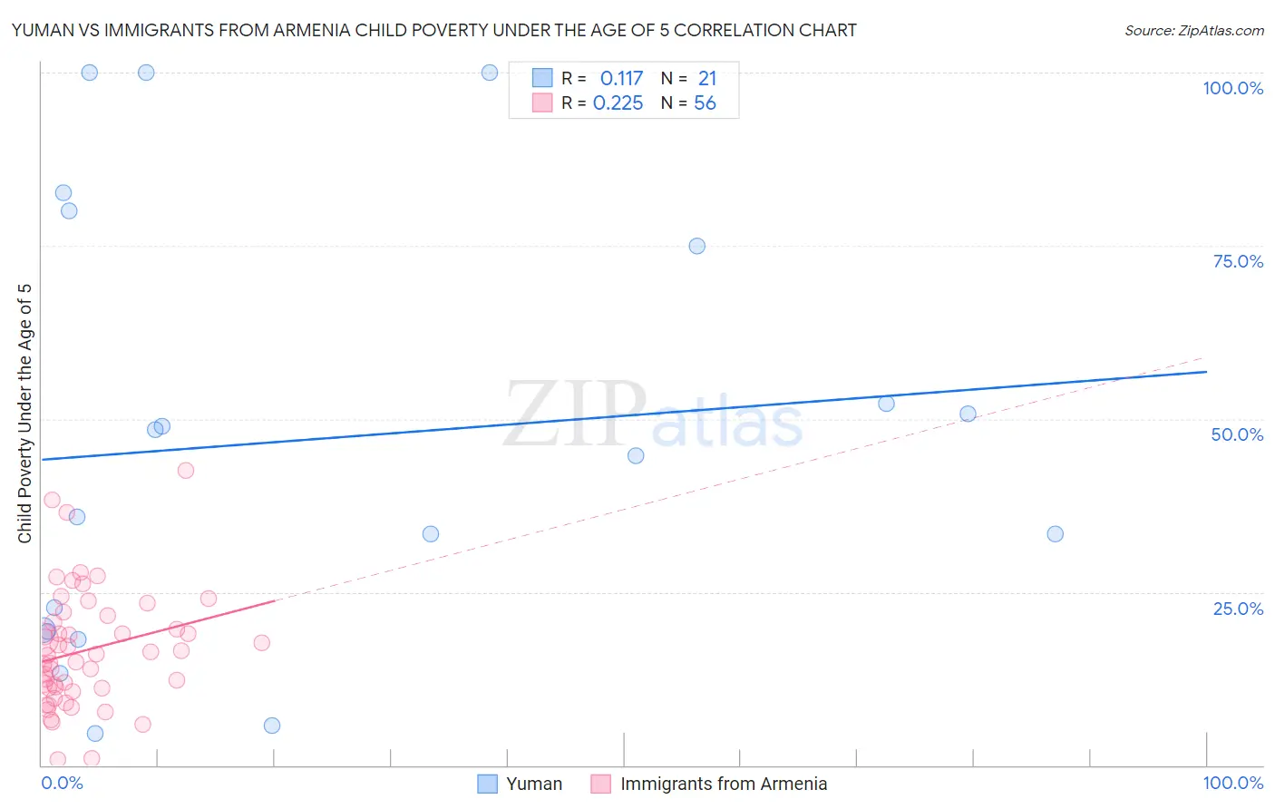 Yuman vs Immigrants from Armenia Child Poverty Under the Age of 5