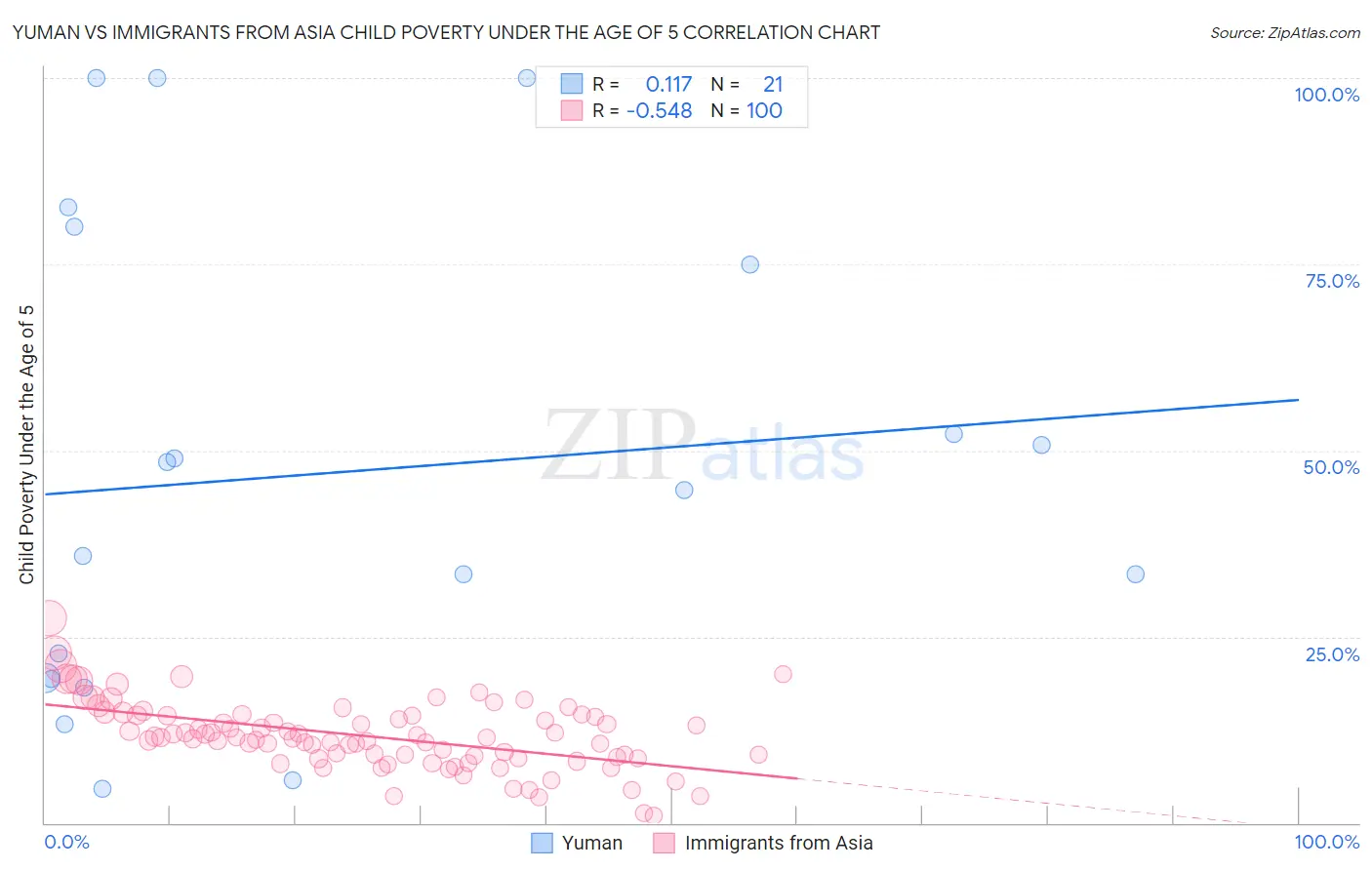 Yuman vs Immigrants from Asia Child Poverty Under the Age of 5