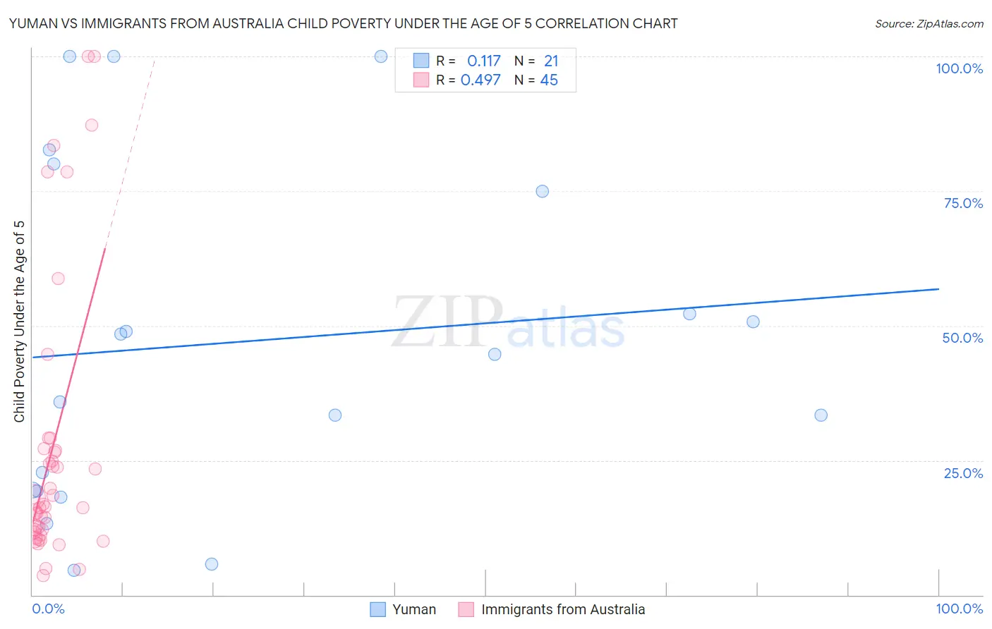 Yuman vs Immigrants from Australia Child Poverty Under the Age of 5
