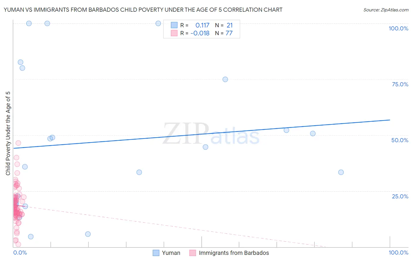 Yuman vs Immigrants from Barbados Child Poverty Under the Age of 5
