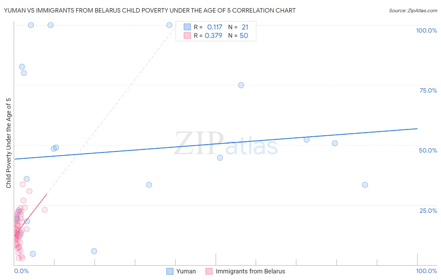 Yuman vs Immigrants from Belarus Child Poverty Under the Age of 5
