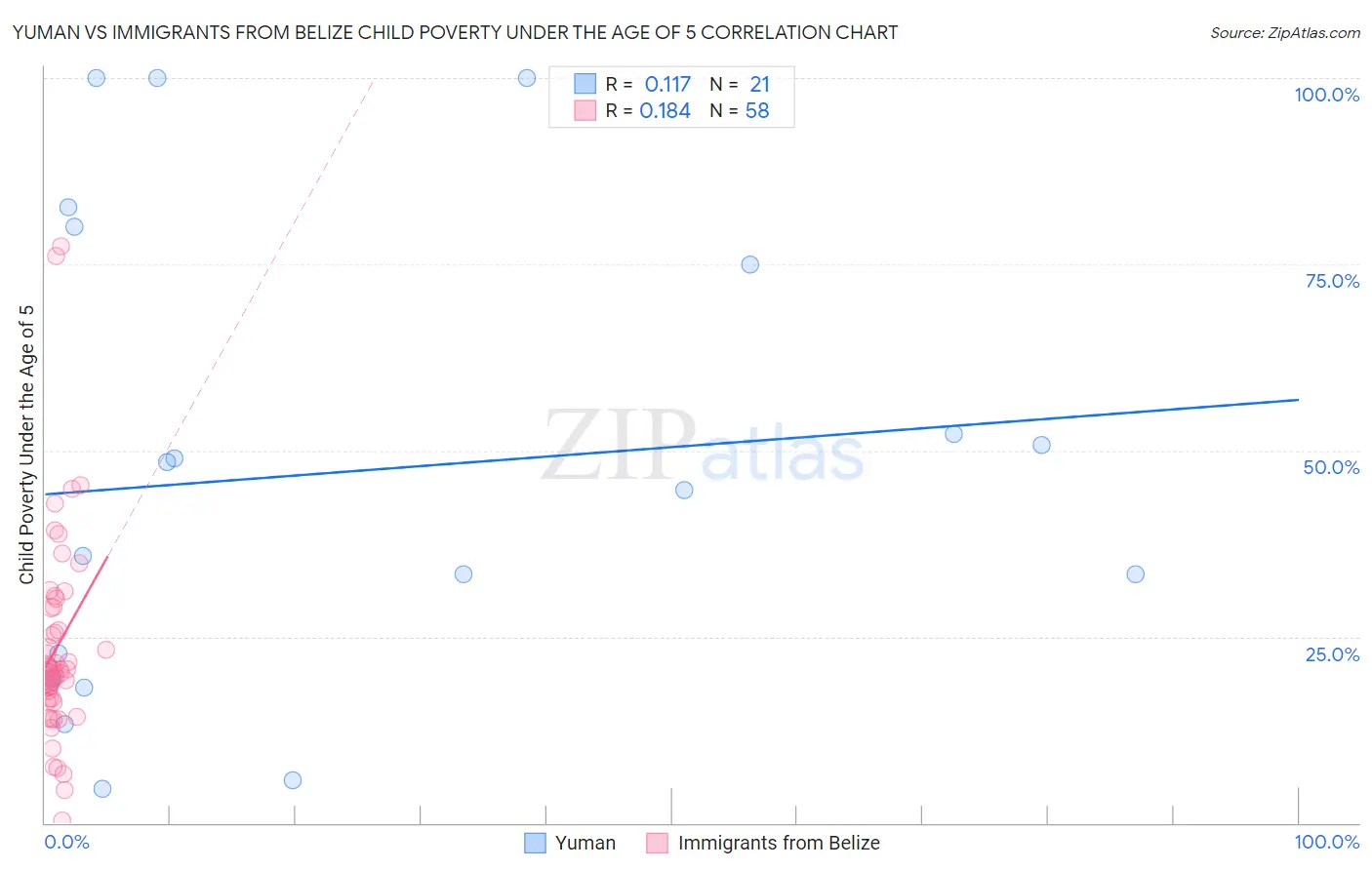 Yuman vs Immigrants from Belize Child Poverty Under the Age of 5