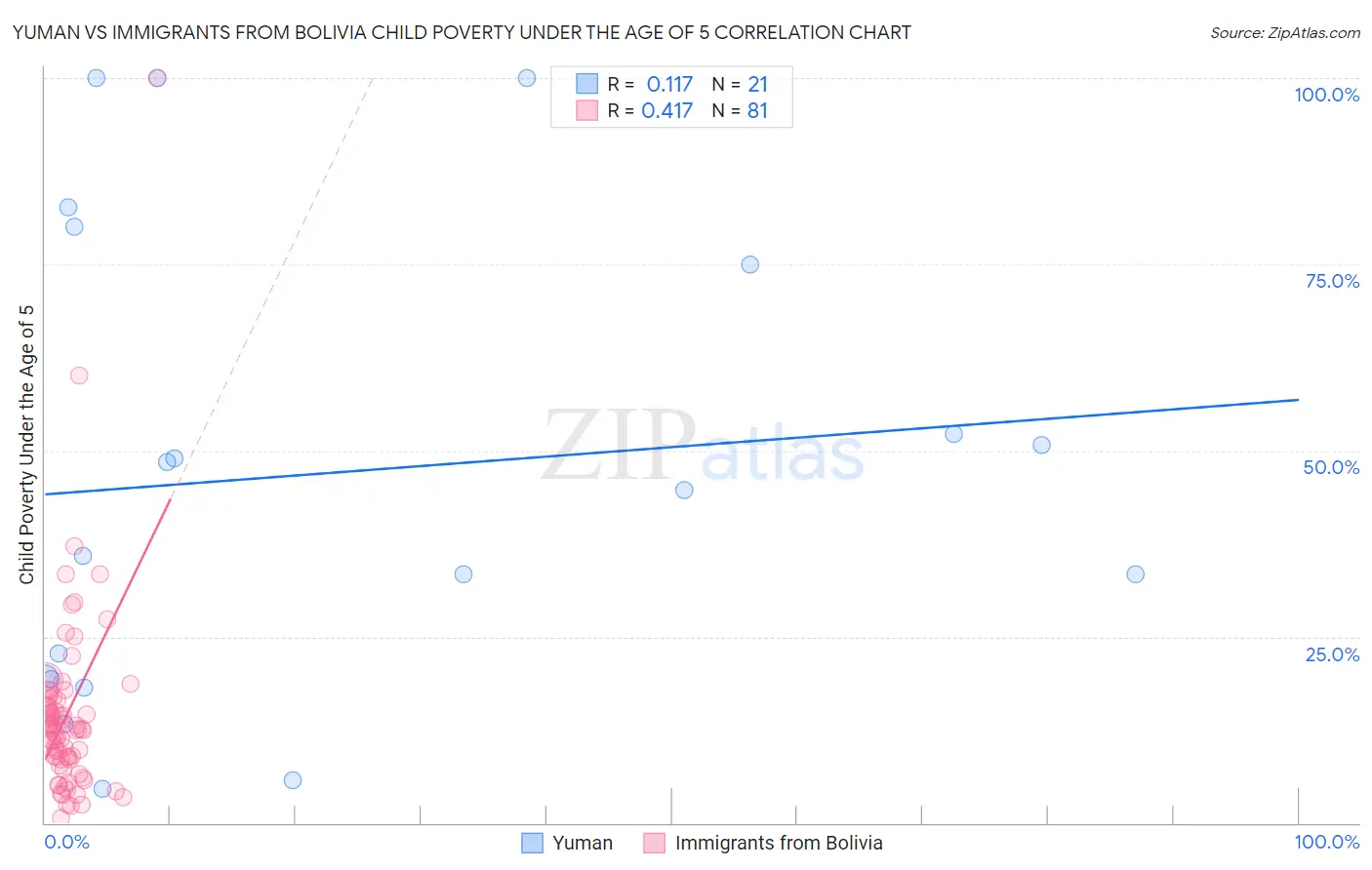 Yuman vs Immigrants from Bolivia Child Poverty Under the Age of 5