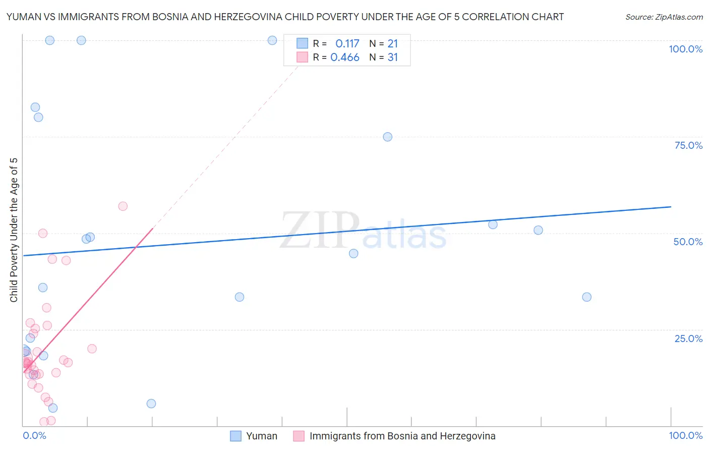 Yuman vs Immigrants from Bosnia and Herzegovina Child Poverty Under the Age of 5