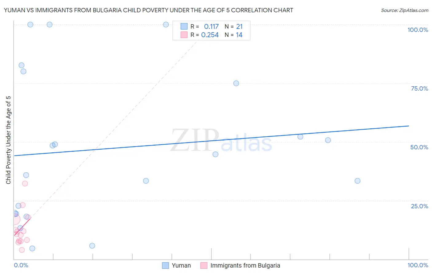 Yuman vs Immigrants from Bulgaria Child Poverty Under the Age of 5