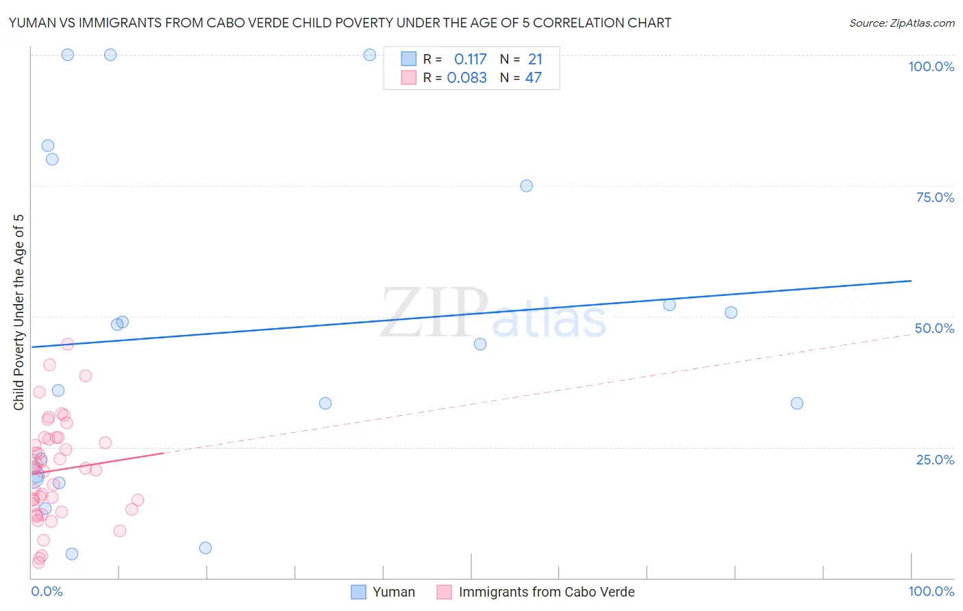 Yuman vs Immigrants from Cabo Verde Child Poverty Under the Age of 5