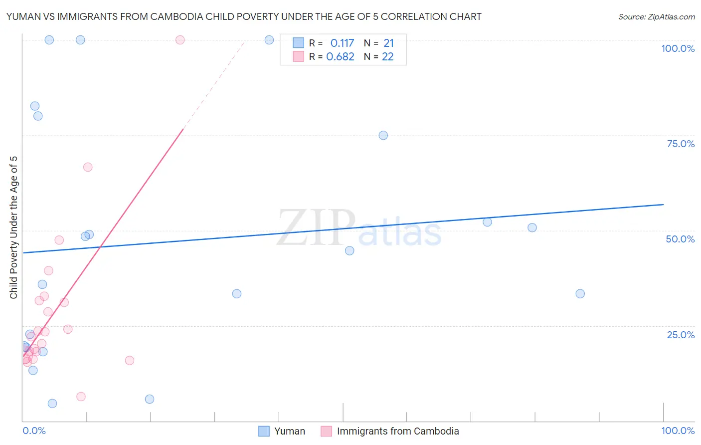 Yuman vs Immigrants from Cambodia Child Poverty Under the Age of 5