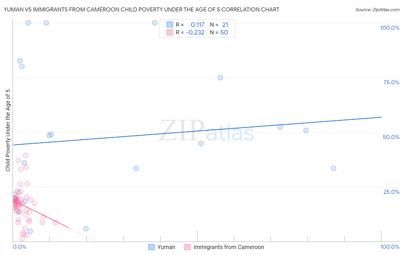 Yuman vs Immigrants from Cameroon Child Poverty Under the Age of 5