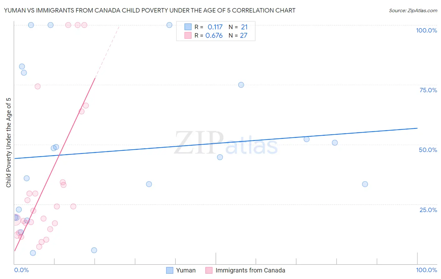 Yuman vs Immigrants from Canada Child Poverty Under the Age of 5