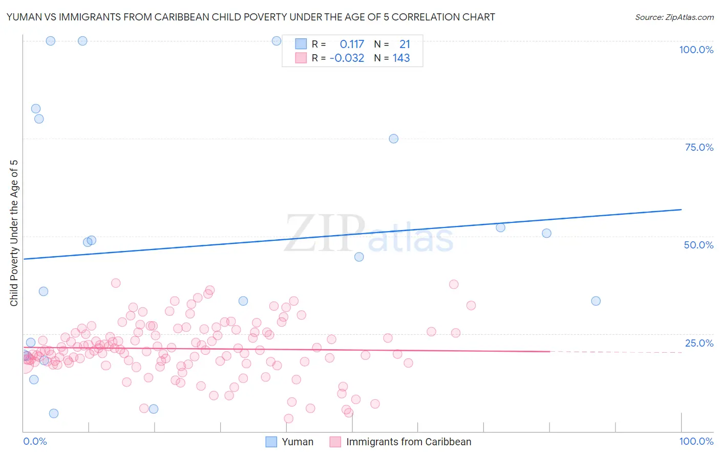 Yuman vs Immigrants from Caribbean Child Poverty Under the Age of 5