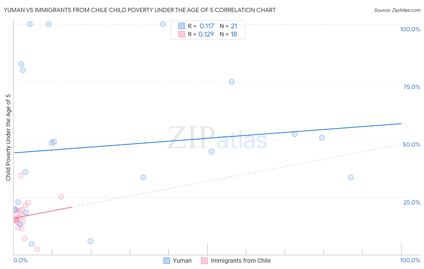 Yuman vs Immigrants from Chile Child Poverty Under the Age of 5