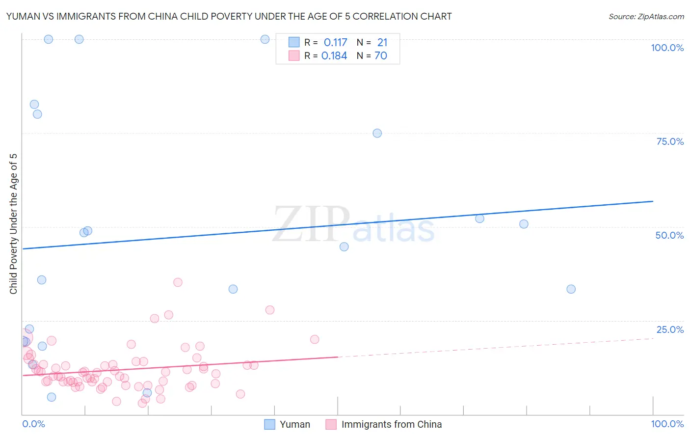 Yuman vs Immigrants from China Child Poverty Under the Age of 5