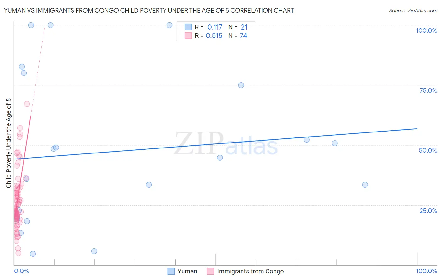 Yuman vs Immigrants from Congo Child Poverty Under the Age of 5