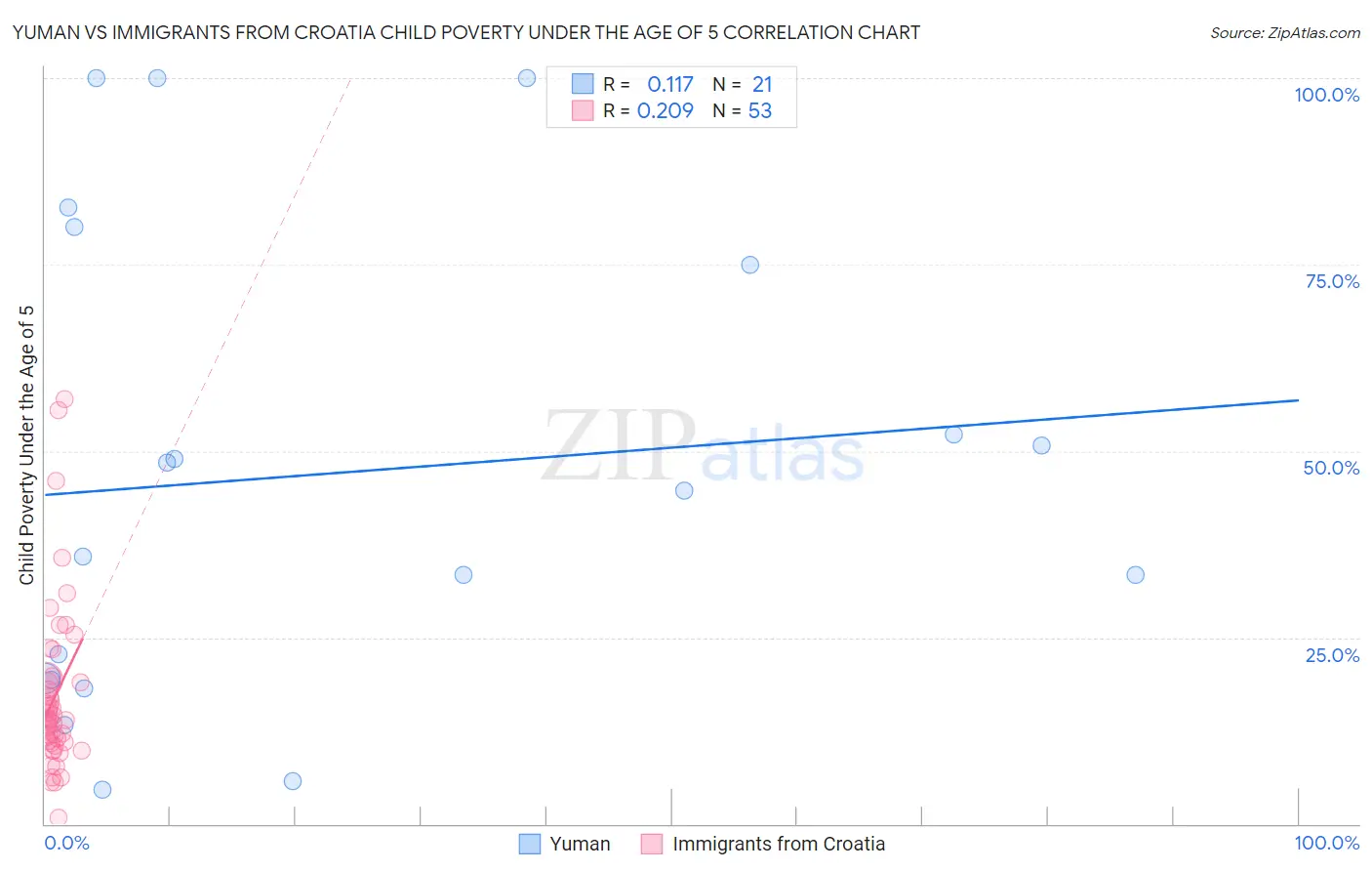 Yuman vs Immigrants from Croatia Child Poverty Under the Age of 5