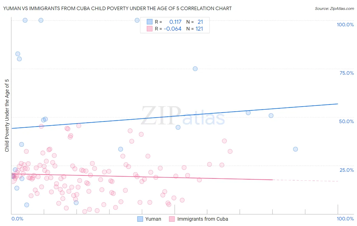 Yuman vs Immigrants from Cuba Child Poverty Under the Age of 5