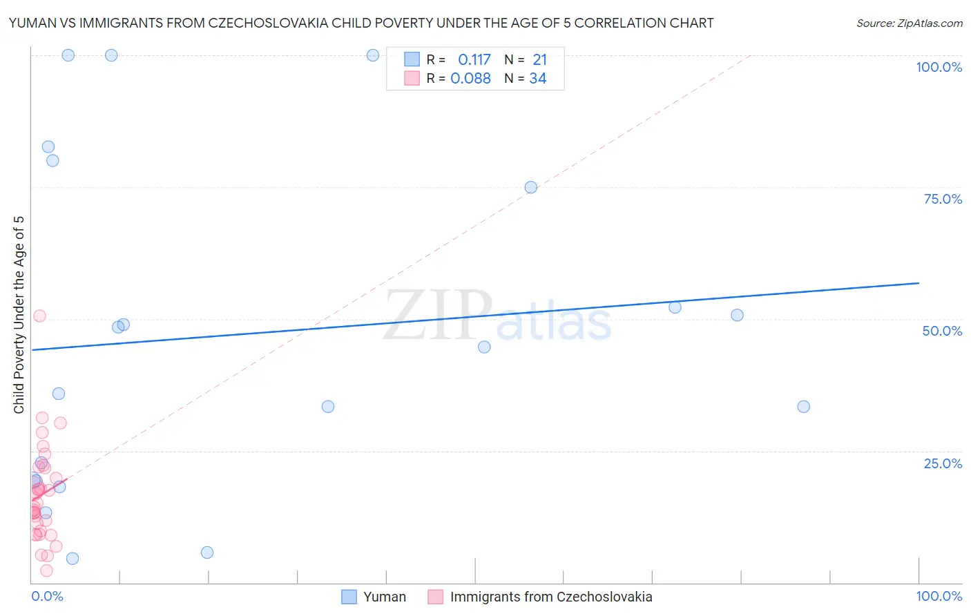 Yuman vs Immigrants from Czechoslovakia Child Poverty Under the Age of 5