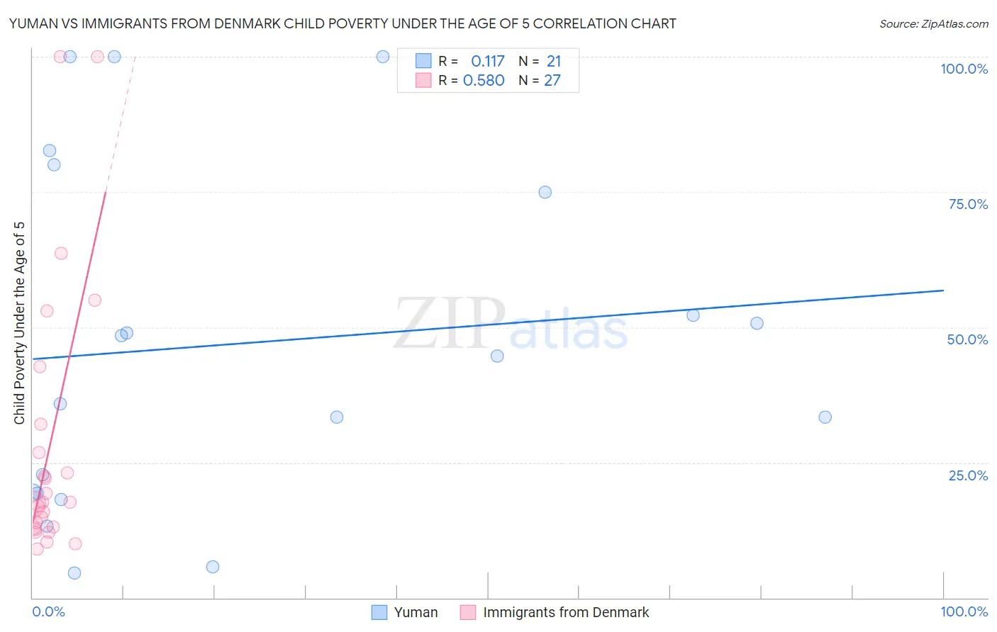 Yuman vs Immigrants from Denmark Child Poverty Under the Age of 5