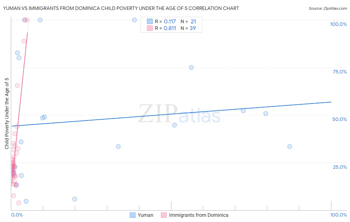 Yuman vs Immigrants from Dominica Child Poverty Under the Age of 5
