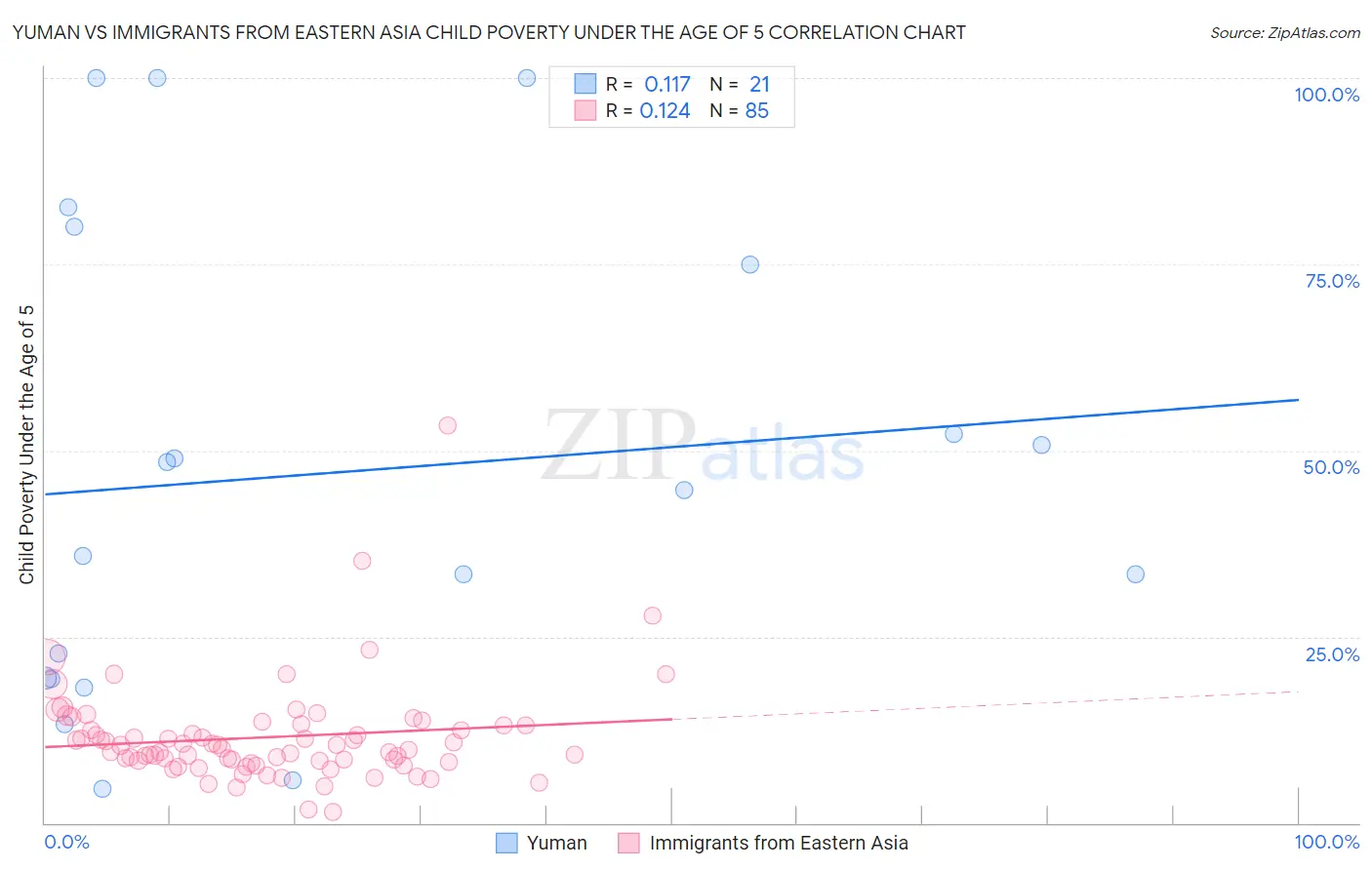 Yuman vs Immigrants from Eastern Asia Child Poverty Under the Age of 5