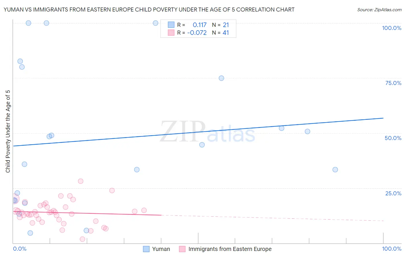 Yuman vs Immigrants from Eastern Europe Child Poverty Under the Age of 5